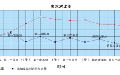 使用供暖臭味劑每年可節(jié)省多少錢(qián)？